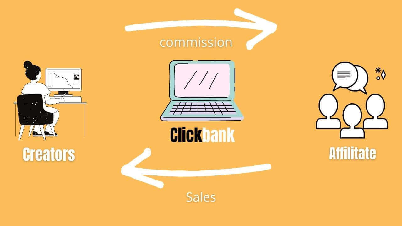 How do you make money from Clickbank