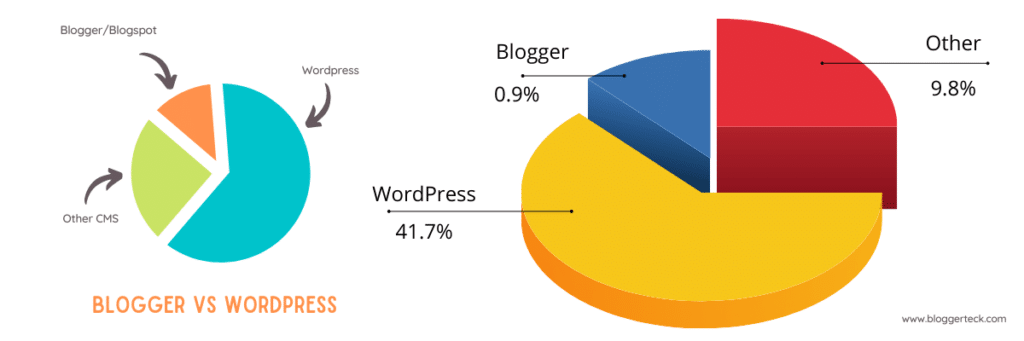 Stats of blogger vs wordpress