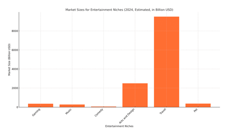 stats of entertainment niche market